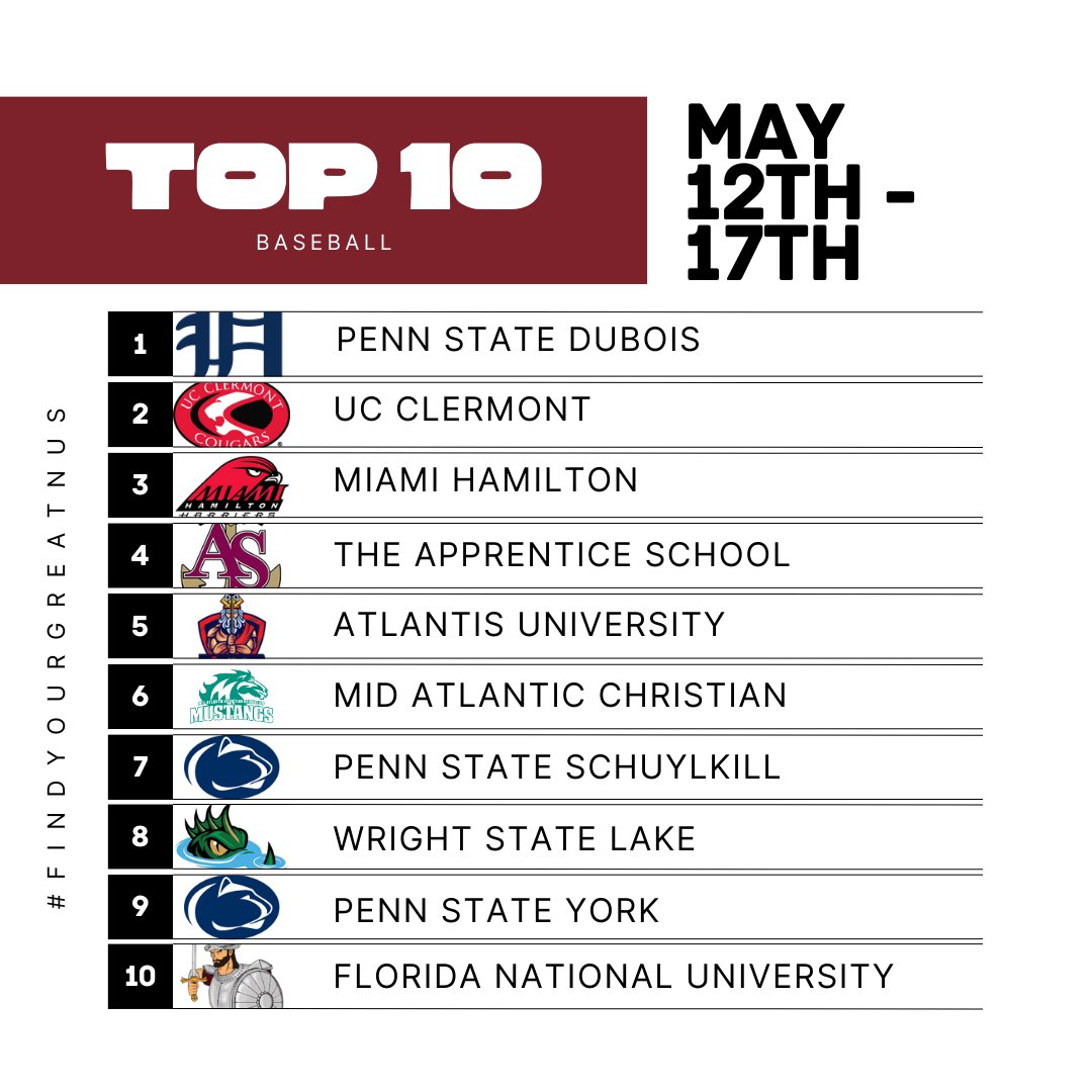 Get ready to cheer on your favorite teams because the top 10 baseball teams have been locked in and they're ready to bring their A-game! Who do you think will take home the title this year? Let us know in the comments below and let's get hyped for some epic matchups ahead! 🏆⚾️