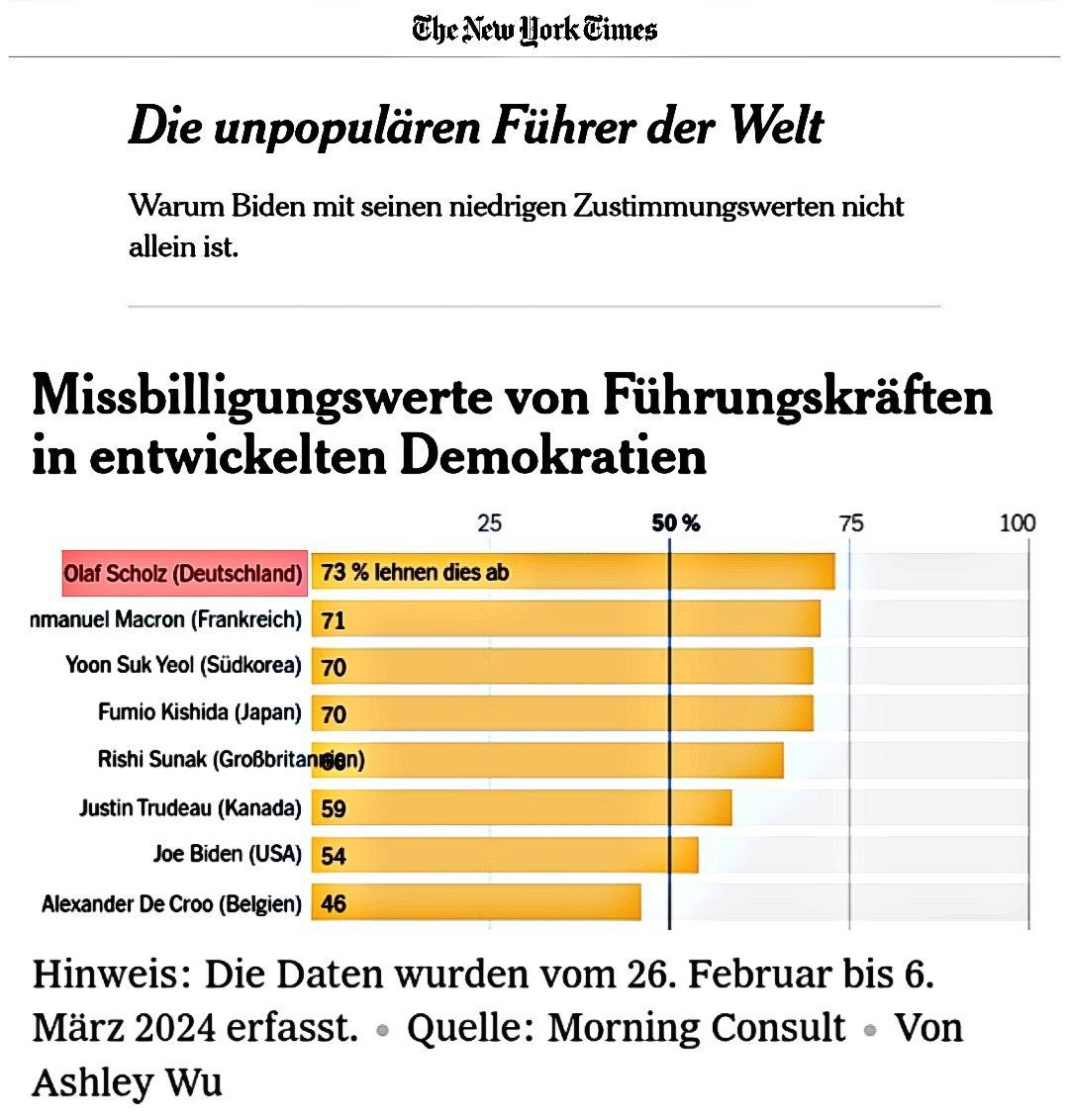 🗞🇩🇪 #OlafScholz ist offiziell der unbeliebteste Führer der Welt

Die renommierte #NewYorkTimes veröffentlicht eine Statistik der unbeliebtesten Führungskräfte in entwickelten Demokratien, bei der Olaf Scholz auf der Spitze steht mit 73% die ihn ablehnen.