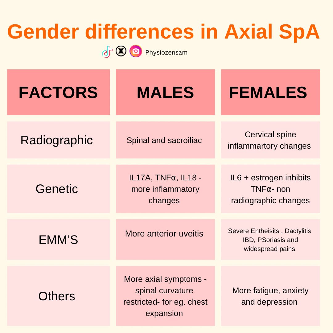 🧡#axialspa is not a #male condition 👉🏼Male:female ratio of #axialspondyloarthritis is 1:1 @NASSexercise 👉🏼There are other factors that differ as well Check out the post here 👇 #axialspa #axialspondyloarthritisawareness sciencedirect.com/science/articl…