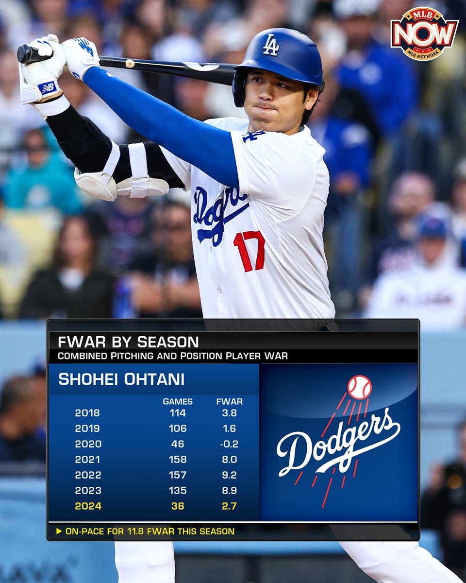 Shohei Ohtani is on-pace for 11.8 fWAR this season as a DH only 🤯 #LetsGoDodgers