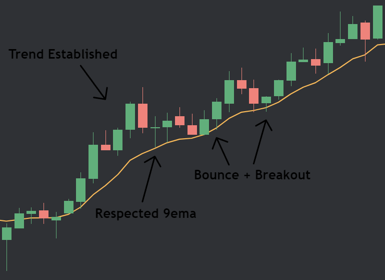 9ema Trading Strategies You NEED To Know🔥 This thread will show you 3 ...
