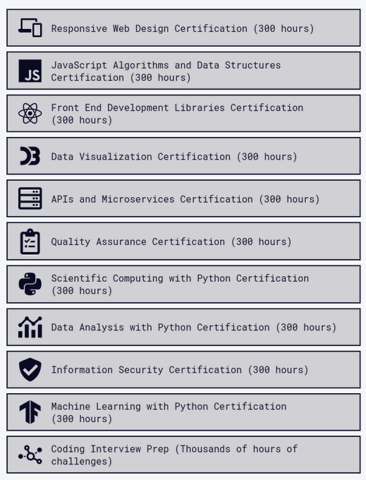 FreeCodeCamp offers FREE courses:

→ Web design
→ JavaScript
→ Frontend libraries
→ Data visualization
→ Databases
→ Back-end and APIs
→ Python
→ Data analysis
→ Information security

Get a free certificate after completion!

Start today: freecodecamp.org/learn