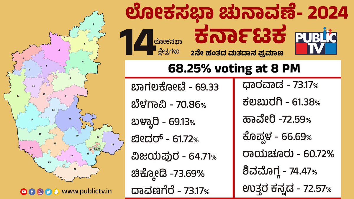 Dear, #Bengaluru how does it feel to be the laughing stock of the state? Shame on you! Look at how my part of Karnataka is performing in terms of voting. What’s the use of you being the capital city 😝

#Karnataka #KarnatakaElections #NorthKarnataka #Dharwad #Belagavi #Hubballi