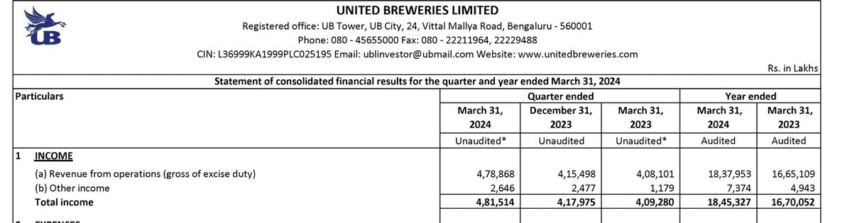 United Breweries Q4FY24 Business Update: The business did grow at a good pace. Sales grew 20% YOY. They did also report healthy positive cash flows in FY24. Pretty good set of numbers from the makers of Kingfisher beer.