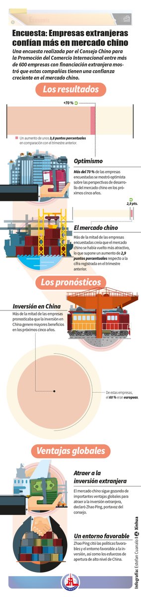 Una encuesta realizada por el Consejo Chino para la Promoción del Comercio Internacional entre más de 600 empresas con financiación extranjera mostró que estas compañías tienen una confianza creciente en el mercado chino.
#SobreChina 🇨🇳 #EconomíaChina 

Conoce más detalles en…