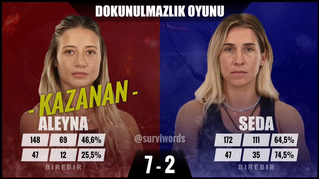 #DokunulmazlıkOyunu #Mayıs07 #Survivor #SurvivorAllStar2024 #Survivor2024 #Survivor2024AllStar #SurvivorTürkiye #SurvivorAllStar