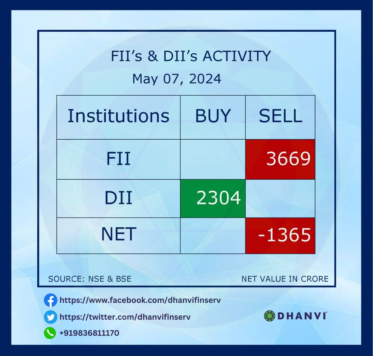 Institutional Activity (Provisional) Dated 07th May 2024 👇

#dii #FII #FIIs #fiidata #investing #sharemarket #sharemarketindia #StockMarketindia #stockmarkets #MarketUpdate #NiftyBank #Nifty #nifty50 #NIFTYFUTURE #niftyoption #sensex #bseindia #dhanvifinserv #MadeForTrade