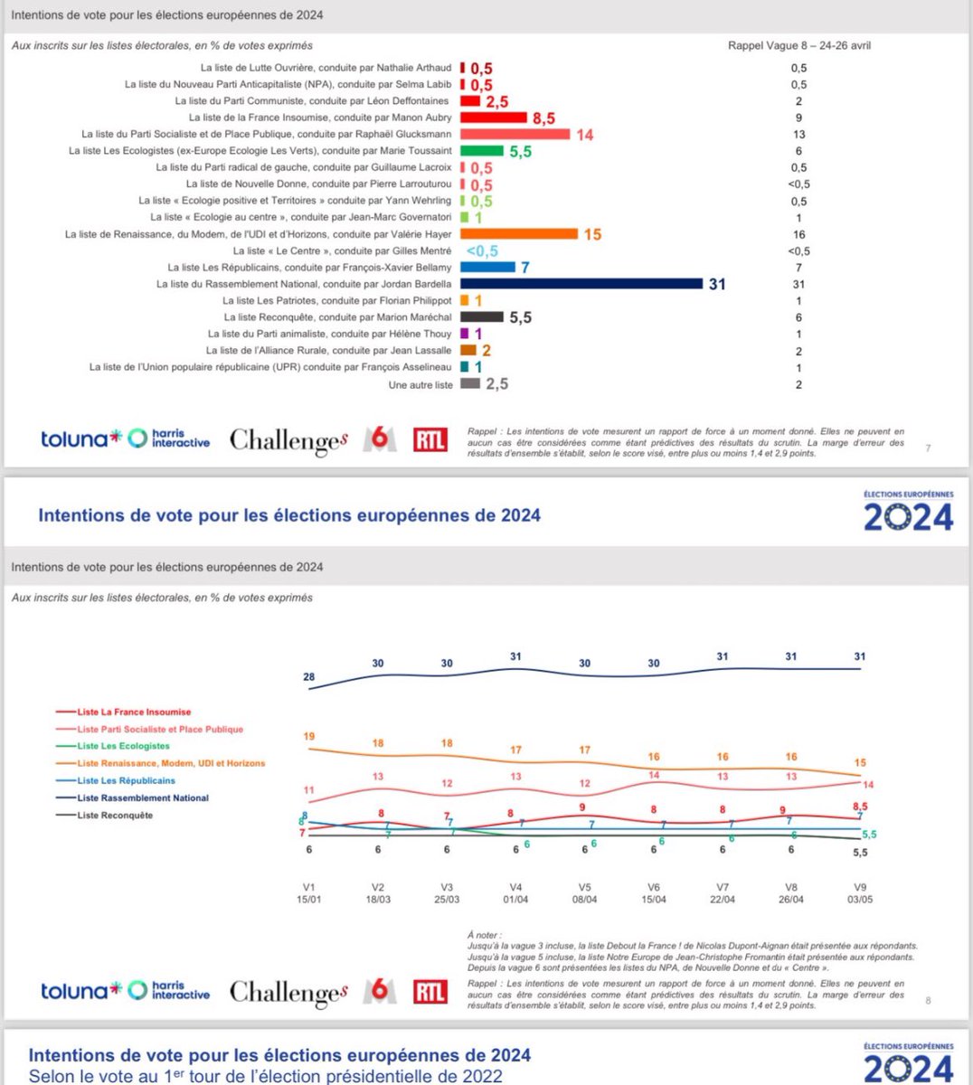 La liste « écologiste » d’EELV n’a jamais été aussi bas dans les sondages. 

Il n’y a qu’une seule liste 100% écologiste le #9juin c’est celle de l’#EcologieAuCentre avec @J_M_Governatori