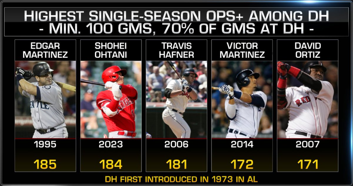 Shohei Ohtani nearly surpassed Edgar Martinez's 185 OPS+ in 2023. With a 220 OPS+ entering Tuesday, will this be the year he puts together a better offensive campaign than the Hall of Famer did in 1995?