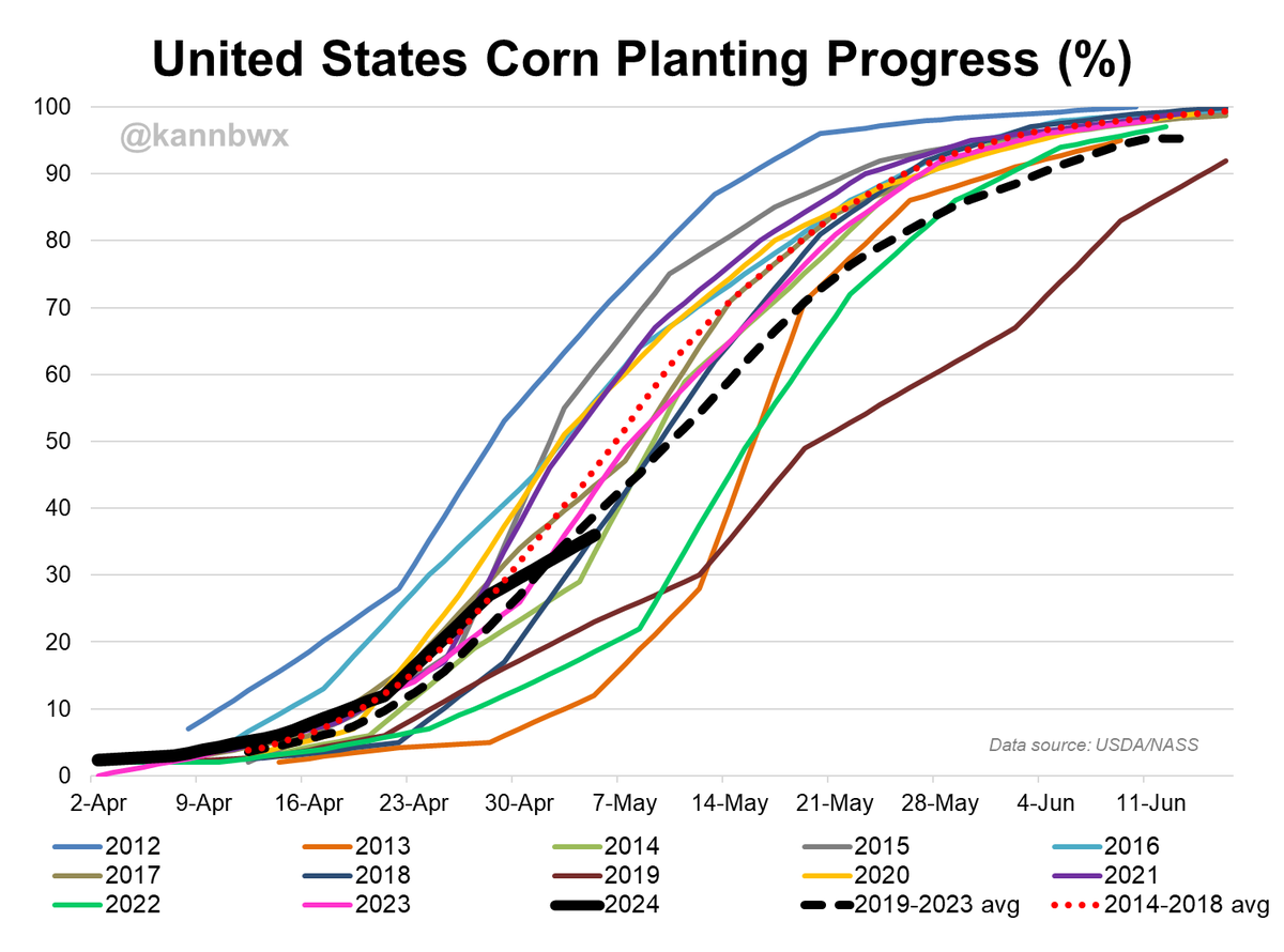 kannbwx's tweet photo. 🇺🇸U.S. #corn planting ran at half-speed last week, usually the spring's busiest week. This week's pace will prob fall below normal, tho likely not by enough for USDA to start yield anywhere but 181 bu/acre.
May corn yield was modified from Feb outlook in 2013 &amp; 2022 but not 2019. https://t.co/yJNtQ5VvCj