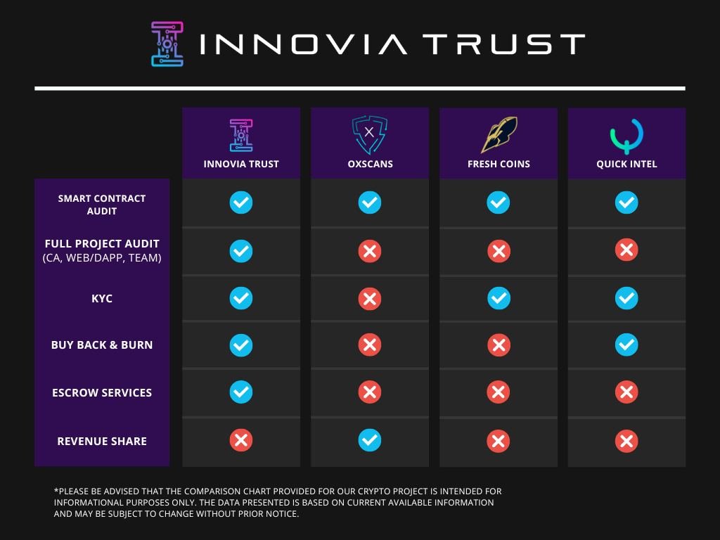 $INVA 

Check out what these guys are doing. I'm so impressed with @InnoviaTrust 

They provide services that give you the confidence to invest &amp; I'll be using them in the future:

🔹ONLY Verified Project Listings
🔹Fully audited listings
🔹KYC &amp; KYB
🔹Education Tools &amp; Resources