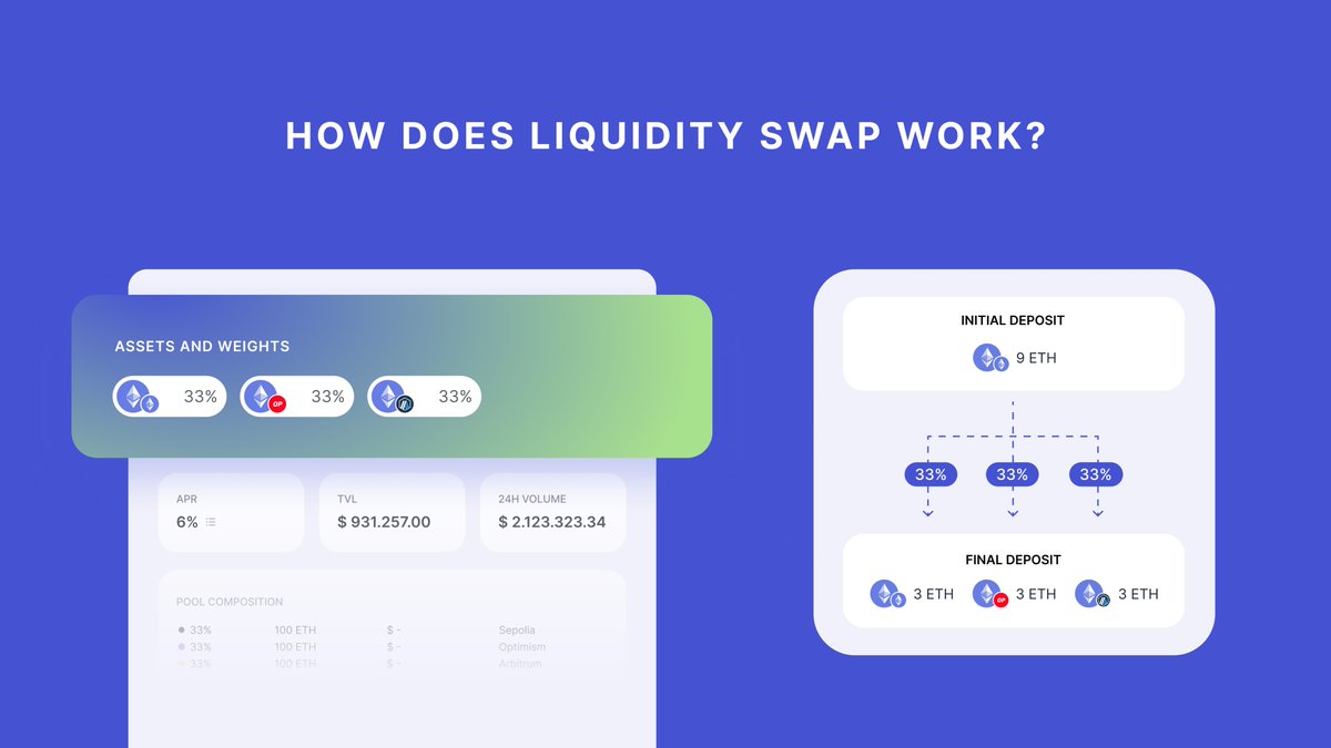 Weekly updates until Catalyst Mainnet 🫡 This week, Catalyst introduces support for liquidity swaps on deposits! ✨🔀 What even is a liquidity swap? A brand-new innovation by Catalyst, liquidity swaps allow for one-sided liquidity deposits into a Catalyst pool. The asset is…