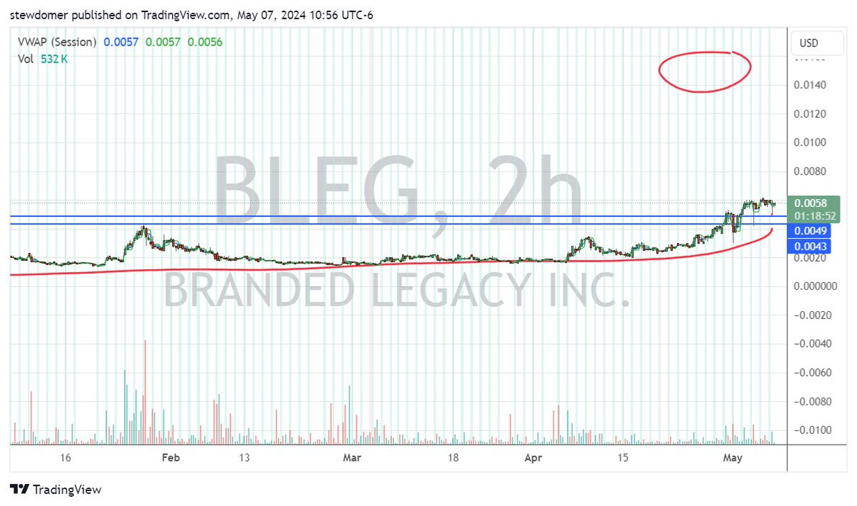 $BLEG  / LOOK HERE   ---   Informed sources are telling me. that there are good fundamental reasons for a near term target, which I have circled at $ .015
That's about 100 percent move from here. And that's the near term target....
#OTCMarkets #OTC @OTCMarkets @KickoStocks