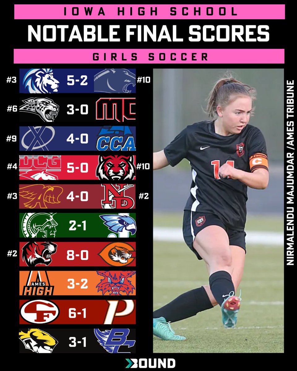 Here are the notable GIRLS SOCCER final scores from Monday night! #IAGirlsSoccer #IGHSAU