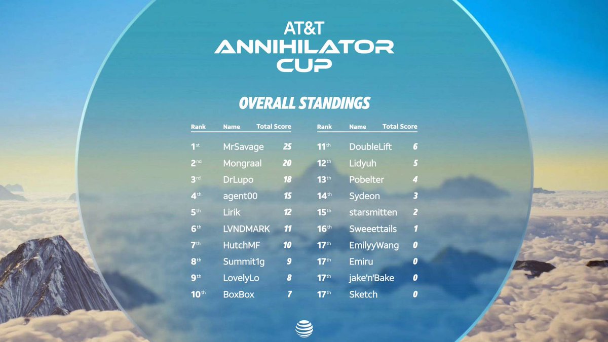 Here are the standings after week 1, with @MrSavage in the lead! While you wait for Thursday, why not enter to win the #ATTAnnihilatorCup gaming PC? Specs & entry: attannihilatorcup.com/sweepstakes
