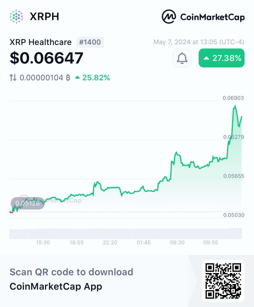Hey, check this out!
👀XRP Healthcare XRPH $0.06647 +27.38%
@CoinMarketCap 🚀
coinmarketcap.com/currencies/xrp…