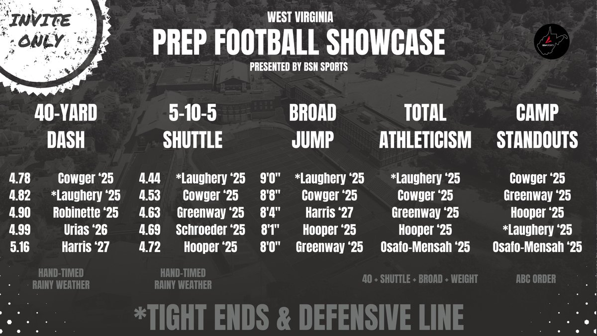 2024 WV Prep Football Showcase
Results &amp; Honors
TE/OL/DL
#wvprepfb