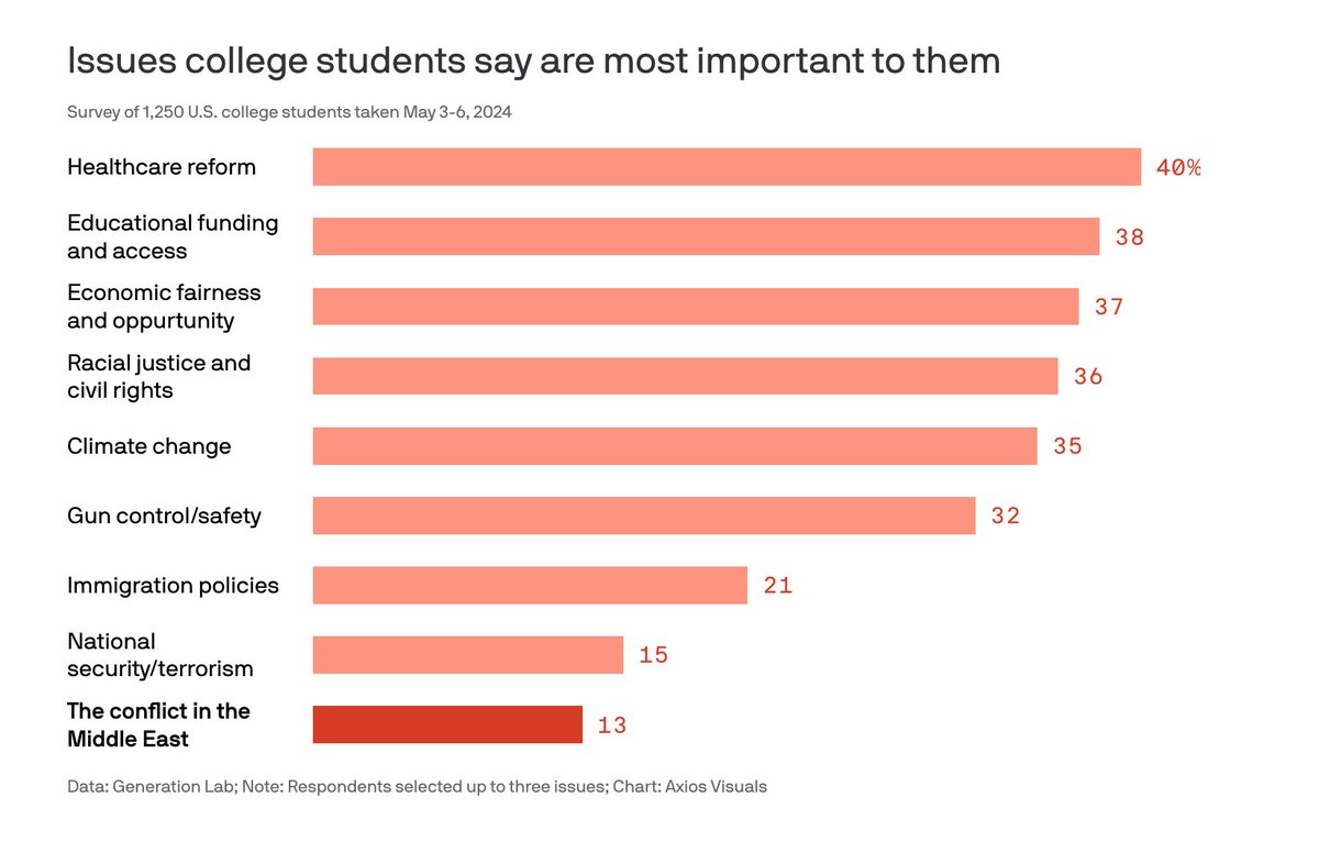 Issues that college students say are most important to them: • Healthcare reform: 40% • Educational funding: 38% • Economic opportunity: 37% • Racial justice: 36% • Climate change: 35% • Gun control: 32% • Israel-Palestine: 13% 👉🏻 axios.com/2024/05/07/pol…