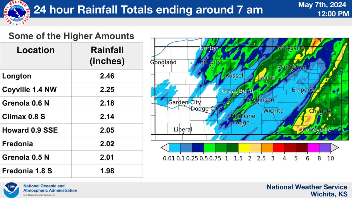 Here's a look at some of the higher rainfall amounts from last night, ending around 7 am this morning. #kswx