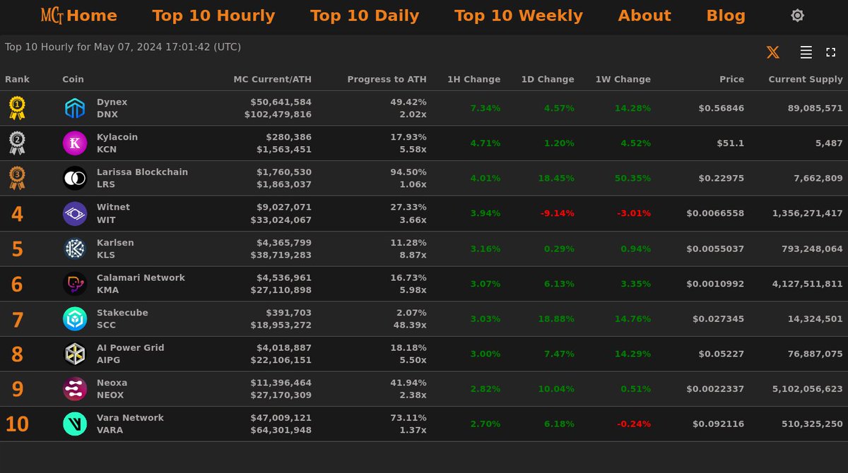 Top 10 Hourly Gainers - May 07, 2024 17:01 (UTC)

🥇 Dynex @dynexcoin
🥈 Kylacoin @kylacoin
🥉 Larissa Blockchain @larissanetwork
4⃣ Witnet
5⃣ Karlsen
6⃣ Calamari Network
7⃣ Stakecube
8⃣ AI Power Grid
9⃣ Neoxa
🔟 Vara Network

Top 10 gainers