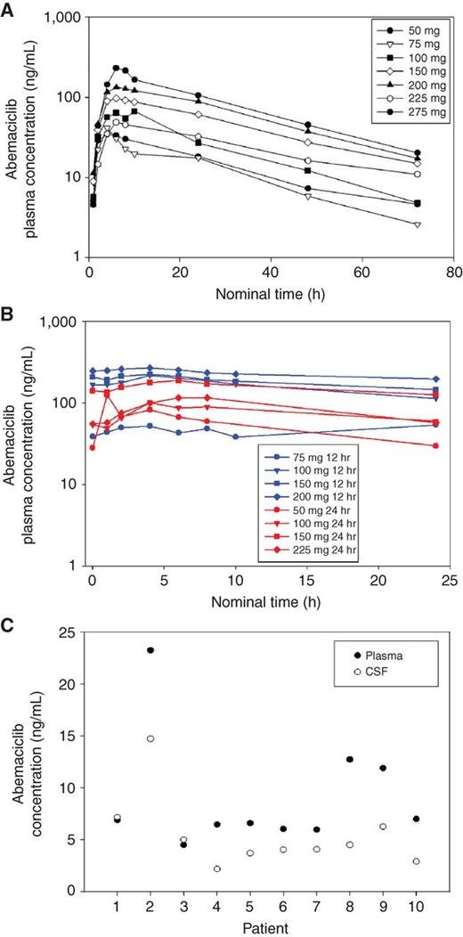 An exciting multicenter study 🤓👉on Abemaciclib, a selective inhibitor of CDK4/6-dependent kinases, offers a safety and efficacy profile in the treatment of a variety of solid tumors, including #breastcancer and #NSCLC🫁, among others. With a sizable sample of 225 patients