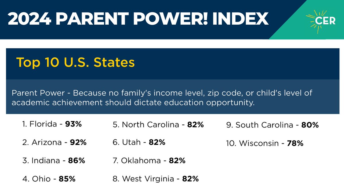 'In the three-year period beginning 2021 through April 2024, 26 new and expanded laws governing parental options, additional flexibility to innovate, and education transparency have been implemented.' #PPI24 #ParentPower

Learn more: parentpowerindex.edreform.com…