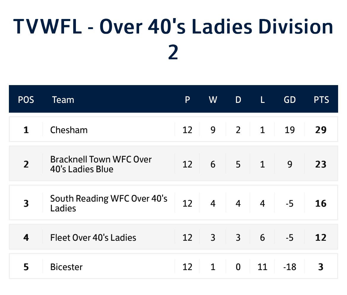 cheshamutdlfc's tweet photo. One more round of matches to go in the Thames Valley Walking Football League. Does a league title beckon? 🤞🏼 https://t.co/FhpXsF2chd