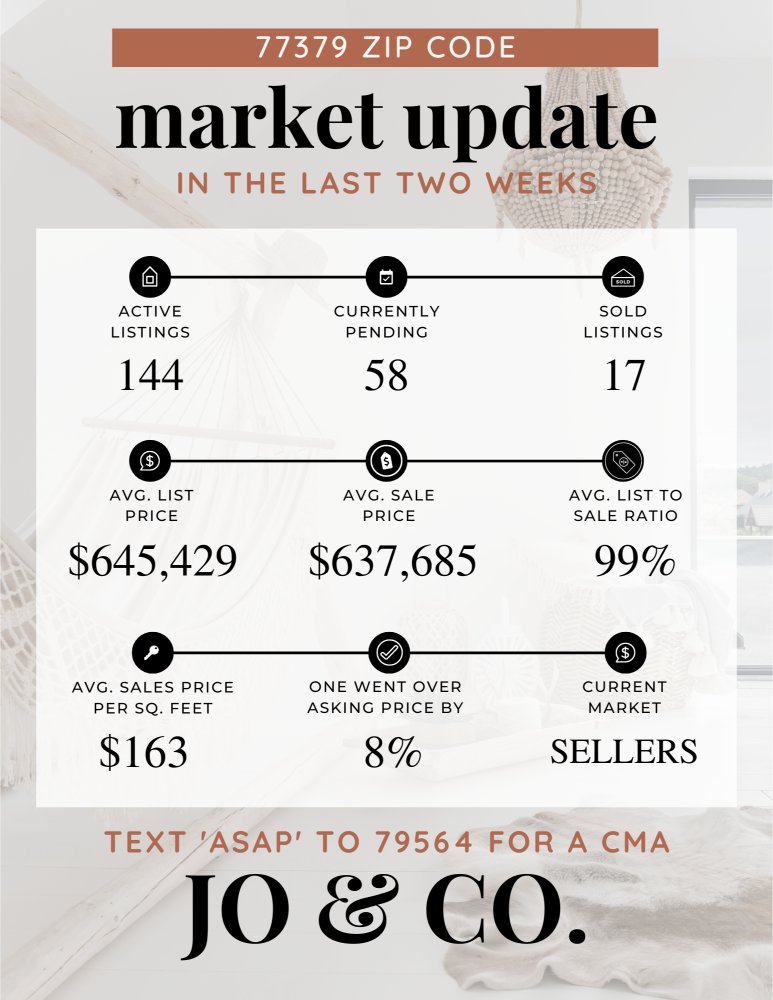 Hi friends! 👋 New market updates are now live in our website and blog! 🥳 Stay up-to-date on the latest market trends in zip code 77379! 🔥 Click the link to check the latest insights in 77379.👇 Link here: 🔗 byjoandco.com/2024/05/06/773… #marketupdate #springtx #realestatetrends