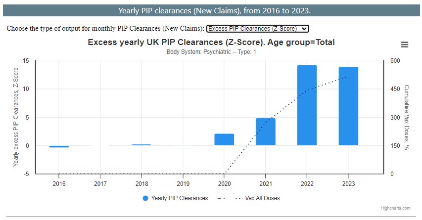 Interesting…in UK PIP disability data we saw a 42% & 124% increase in new excess clearances for psychiatric claims in 21 & 22 with z-scores of 5 & 14. phinancetechnologies.com/HumanityProjec…