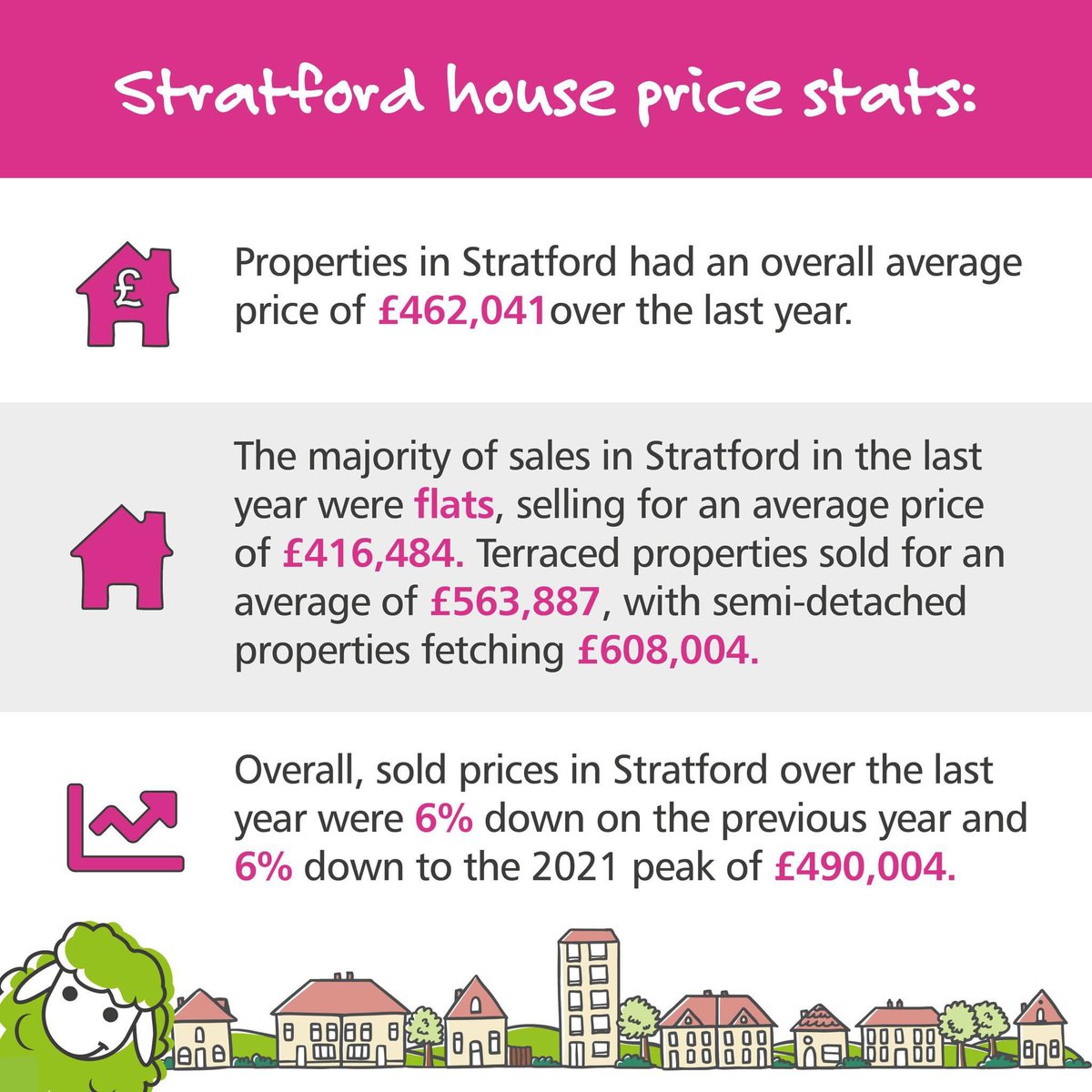 Overall, sold prices in Stratford over the last year were 6% down on the previous year and 6% down on the 2021 peak of £490,004. 🏠

#EweMove #Stratford #ForestGate #TrustedEstateAgent #LocalEstateAgent @EwemovStratford