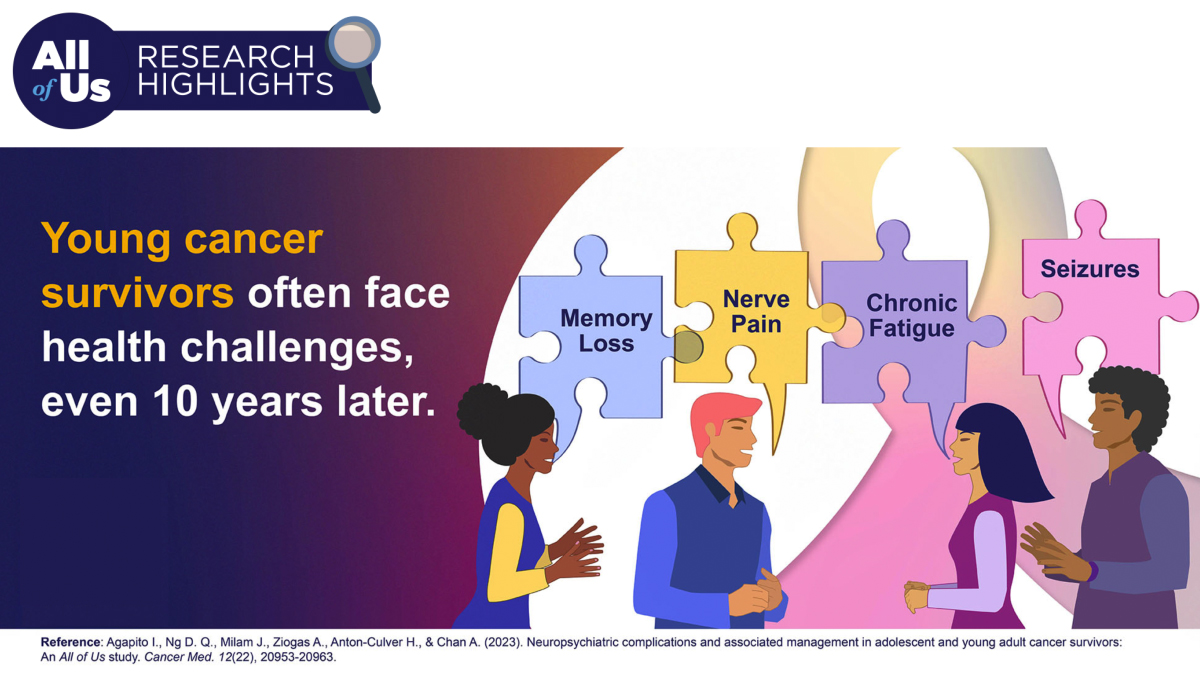 Thanks to All of Us participants, we have a fuller picture of the health of people who had cancer as a teen or young adult. A recent study found young survivors were more likely than people who never had cancer to have neurological conditions. Read more: allof-us.org/young-cancer3