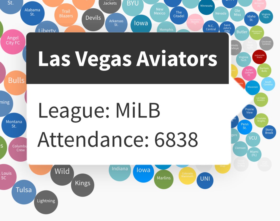 The A’s are getting outdrawn by the Las Vegas Aviators, their minor league affiliate So, why would Las Vegas or Nevada give ANY taxpayer money to this loser ass franchise(‘s owner)? Why would they want a team that can’t even outdraw their own minor league team ??