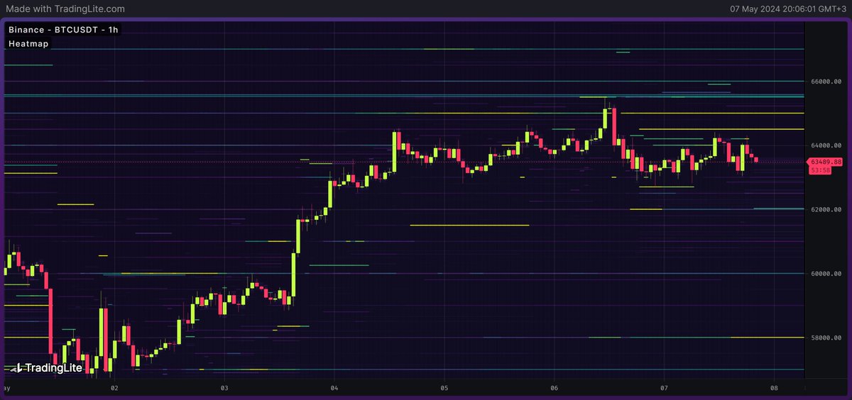 #BTC Emir Defteri🔔

Coinbase

Dün 62.900 seviyelerinde fiyatı tutmak için uğraştılar. Başarılı oldular diyebiliriz altına sarkma oldu ancak fiyat yukarı attı. Şimdi fiyat buraya yaklaşınca emir giriyorlar şuan bunu yazarken yine emir girdiler. Kısacası Coinbsae çabalıyor. 63.100