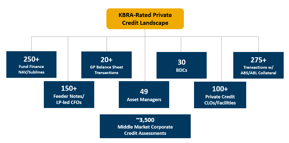 Kicking off our daily #ChartoftheDay series, we highlight our expanded #PrivateCredit landscape of rated products. #KBRA has over 900+ ratings across 800+ transactions and issuers for 100+ different sponsors. Read more in our new #privatecredit #middlemarketborrower Surveillance