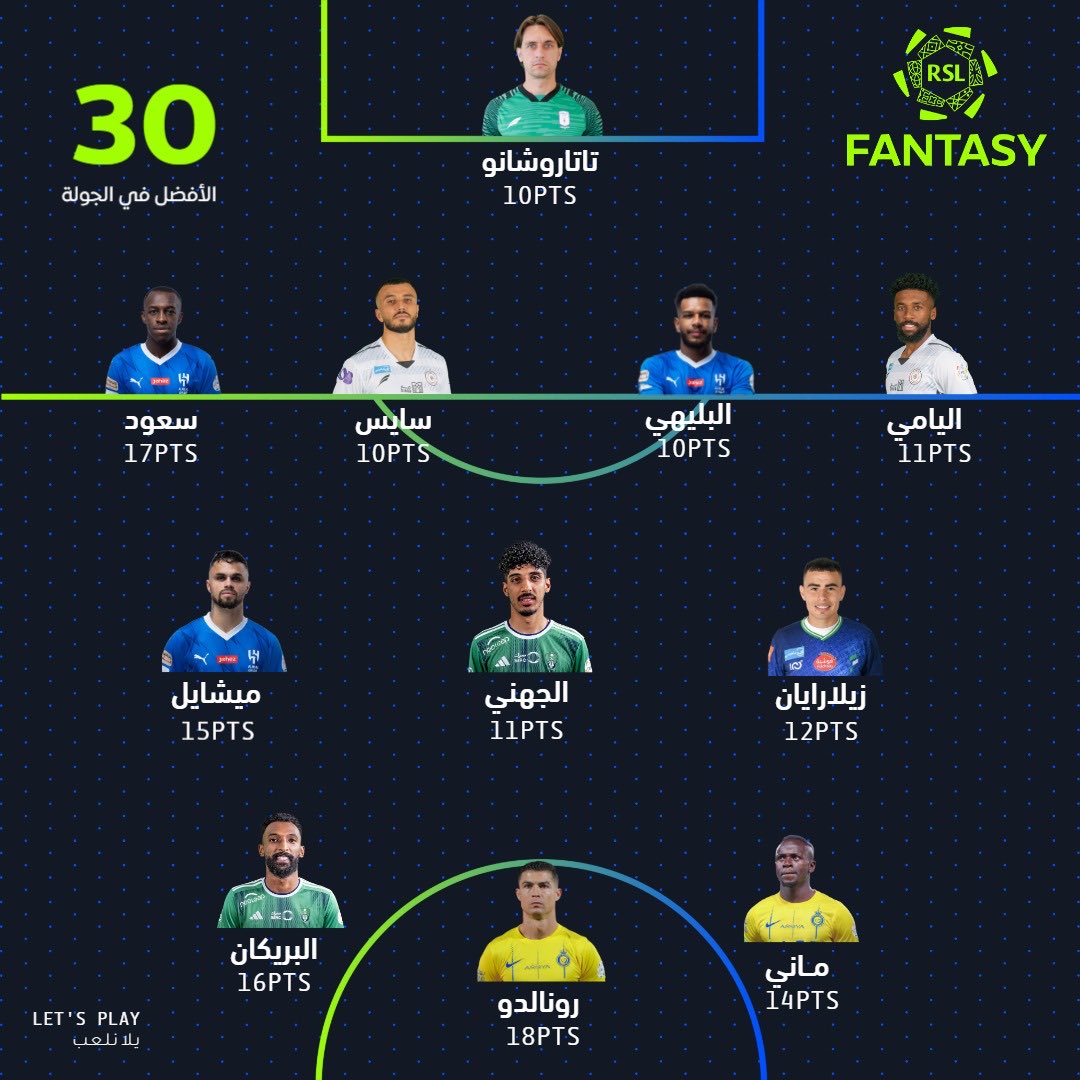 🚨 عاجل : تشكيلة الجولة 30 من فانتزي دوري روشن تشهد تواجد علي البليهي وسعود عبدالحميد وميشايل من الهلال.