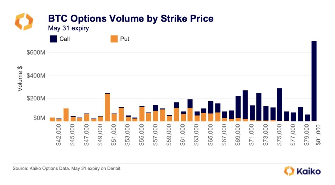 Calls currently dominate puts in terms of volume for $BTC options expiring at the end of May
