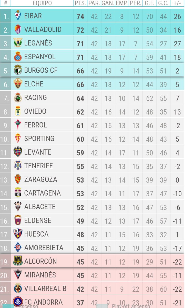 Así va a acabar la Liga Hypermotion , totalmente realista , vaya segunda division🦇
#prediccion #segunda #Ligahypermotion