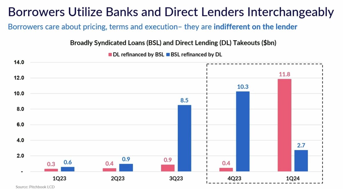Private credit the most popular topic on day 1 @MilkenInstitute 🧵 1) Fears of 'lender-on-lender violence' increasing as stress in portfolios tick-up 2) Many looking to asset-backed lending for greener pastures as leverage lending is heavily picked over & banks are back!