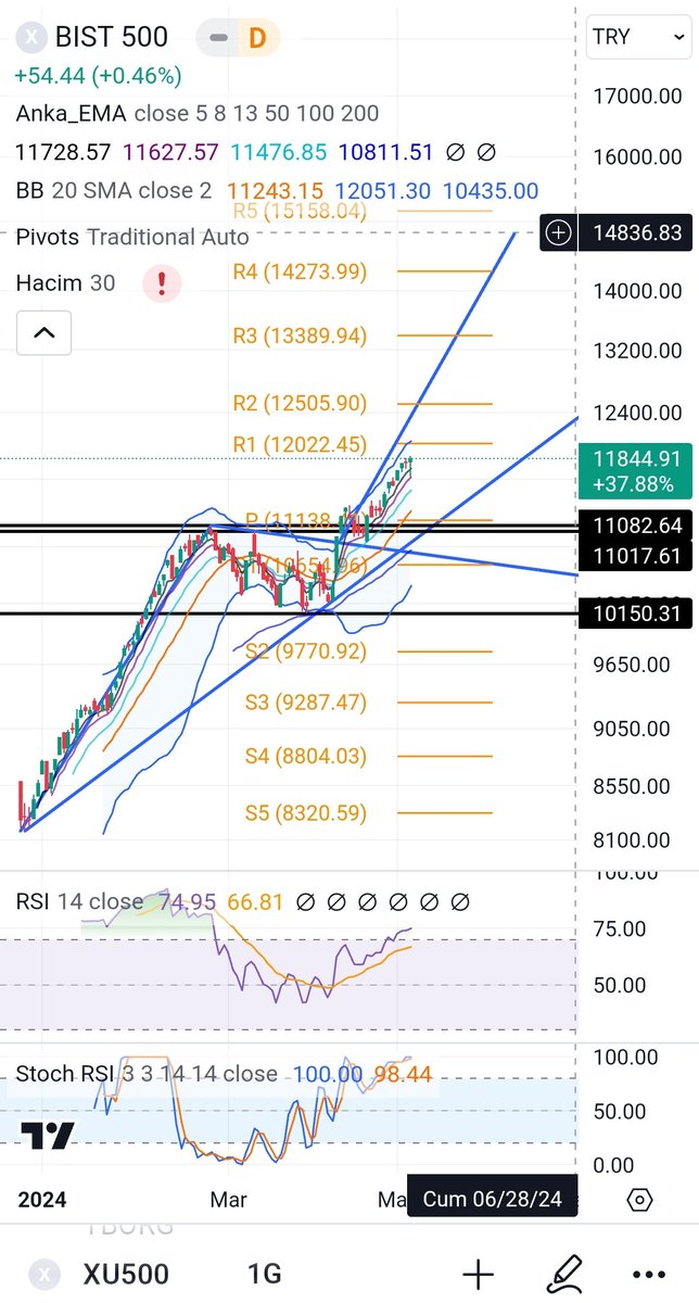 Aynı süreçte xu500 de uzun çubuklar yakarak pivot R1 i aşarsak hızlıca pivot R2 ye gidebiliriz. Hayırlısı olsun bakalım