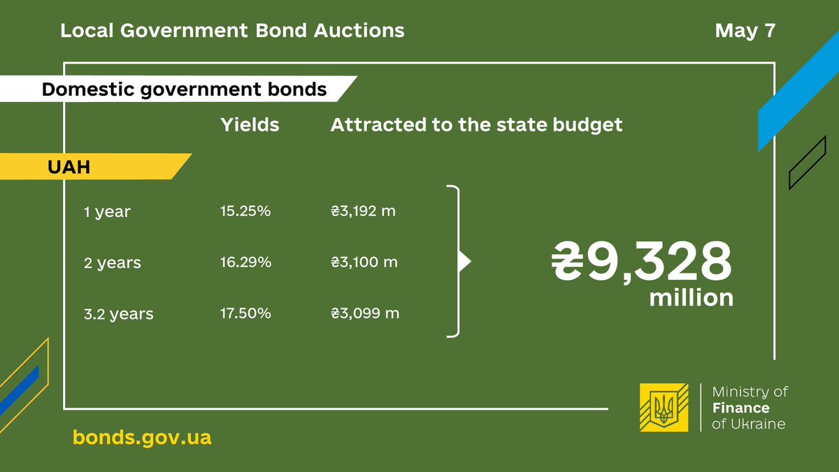 May 7, the Ministry of Finance sold domestic government bonds worth UAH 9,328 million: Details: mof.gov.ua/en/ogoloshennj…