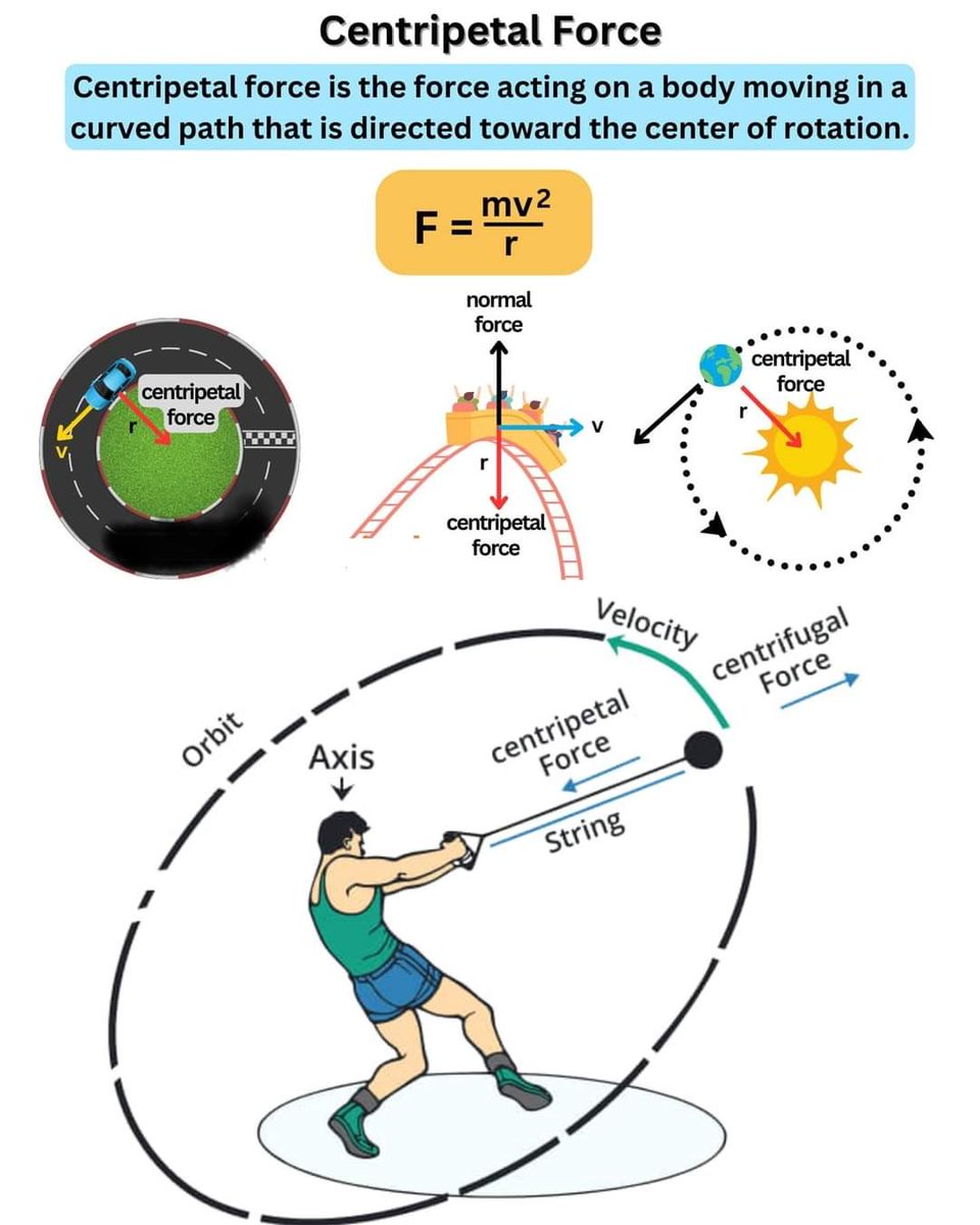 Centrifugal Force #organicfarming #physics #ai #valueinnovation #nobletransformationhub #drfaknoble