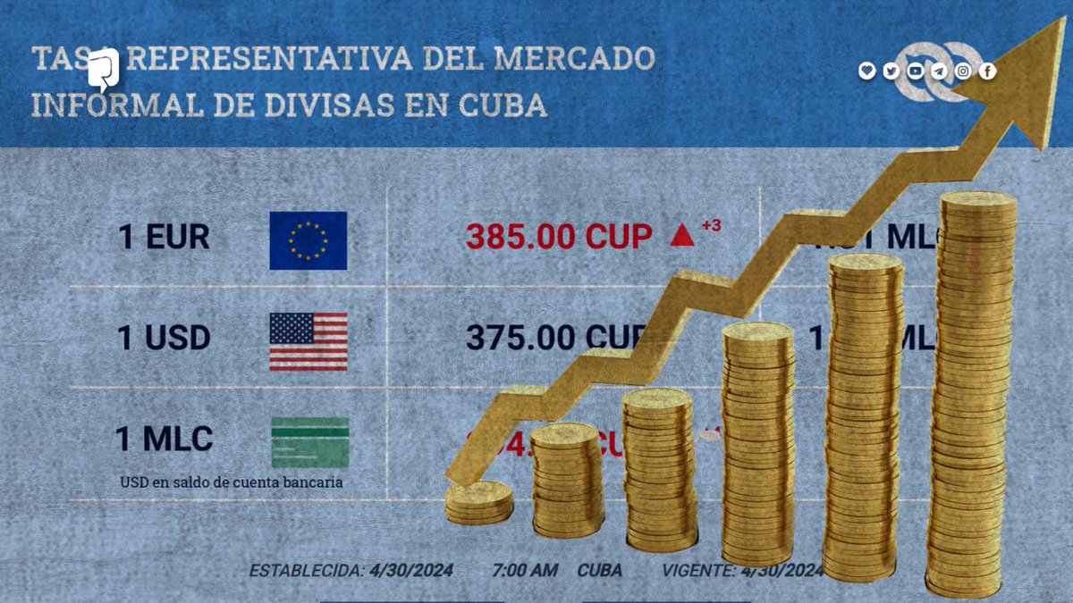 💰🇺🇸La plataforma El Toque ha acelerado el aumento artificial del dólar estadounidense, con el objetivo de alcanzar una tasa de cambio de 480-500 pesos por dólar aproximadamente para el 11 de julio de 2024. #NoALaManipulacion Tomado de : #RazonesdeCuba