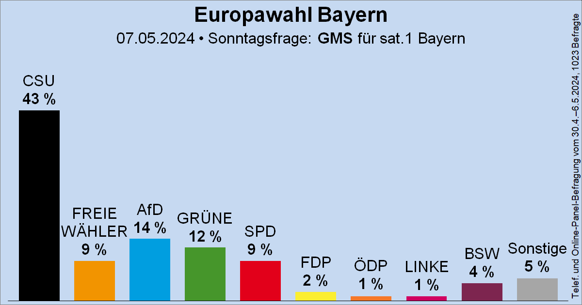 Sonntagsfrage zur Europawahl in Bayern • GMS für SAT.1 Bayern: CSU 43 % | AfD 14 % | GRÜNE 12 % | SPD 9 % | FW 9 % | BSW 4 % | FDP 2 % | ÖDP 1 % | LINKE 1 % | Sonst. 5 % ➤ Verlauf: wahlrecht.de/umfragen/europ… 🗓️Europawahl: 9. Juni 2024 Vergleich zur LTW: x.com/wahlrecht_de/s…