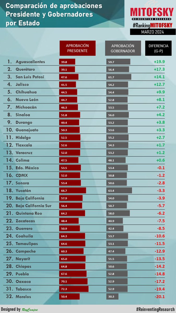 *#AMLO vs GOBERNADORES* estado por estado #Mitofsky *Febrero2024* La popularidad de #LópezObrador se ha acercado al promedio de los 32 gobernadores, por lo que 14 de ellos (la mayor cifra reportada) tienen en sus estados mejor evaluación que el presidente -5 Estados donde…