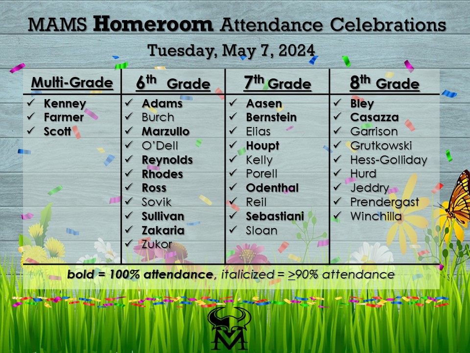 🎉🖤💜CONGRATULATIONS Vikings!! Every grade ⬆️ EXCEEDED our 90% attendance goal today!! 🥅🎉 1️⃣7️⃣🎉Homerooms =💯 ✅attendance 1️⃣6️⃣ additional homerooms = 90-99% ✅attendance #LearningHappensHere #MAMSAttends #MAMSVikingVALOR #AttendanceMatters #SchoolEveryday #AttendtoAchieve