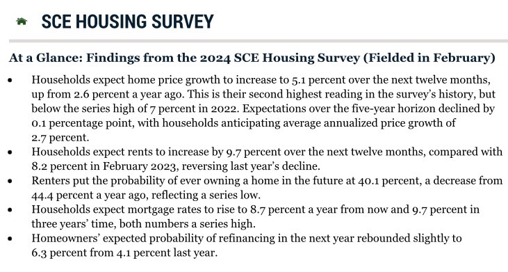 🔥60% of renters NEVER expect to own🔥 Fed Survey of consumer expectations results yesterday… Home and rent price increase expectations climbing fast again. #Stagflation is here (Link w/o paywall in comments)