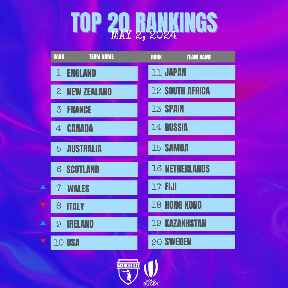 Will there be changes in the @WorldRugby Rankings after Rd 2 of the @RugbyAfrique Cup and #PacificFourSeries? Let's see: - @BlackFerns rating won't budge with a win over the @USARugby due to a significant gap in points & rankings - Even if they lose, the Black Ferns will hold…