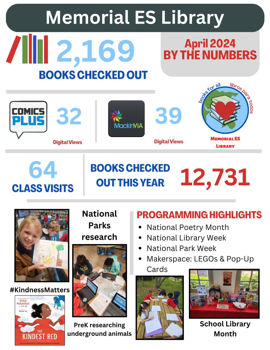 Of course, #SchoolLibraryMonth was a busy one at the @MemorialElm #Library! 2nd highest # of 📚 checked out this year! #KindnessMatters @HISDLibraryServ @pto_memorial
