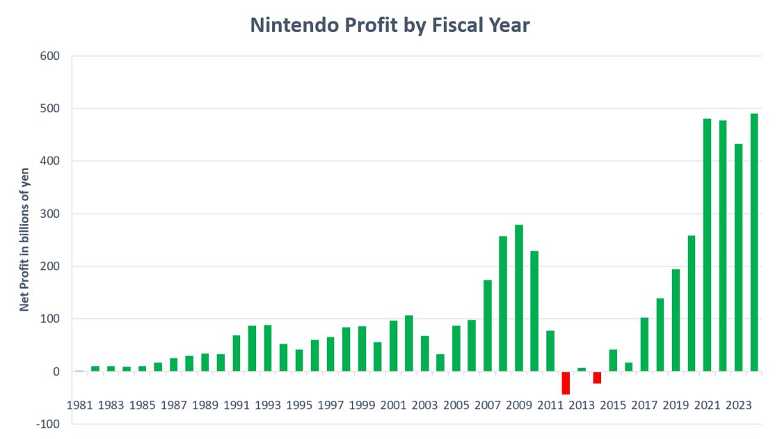 Nintendo’nun Switch döneminde elde ettiği kâr, 1981 - 2016 yılları arasında elde ettiği kârların toplamından fazlaymış. Tablodaki kırmızı çizgiler de 3DS ve WiiU’dan kalan savaş izleri 😄 Breh breh breh. Yeni konsolun adını umarım Switch 2 koyarsın Nintendo efendi.