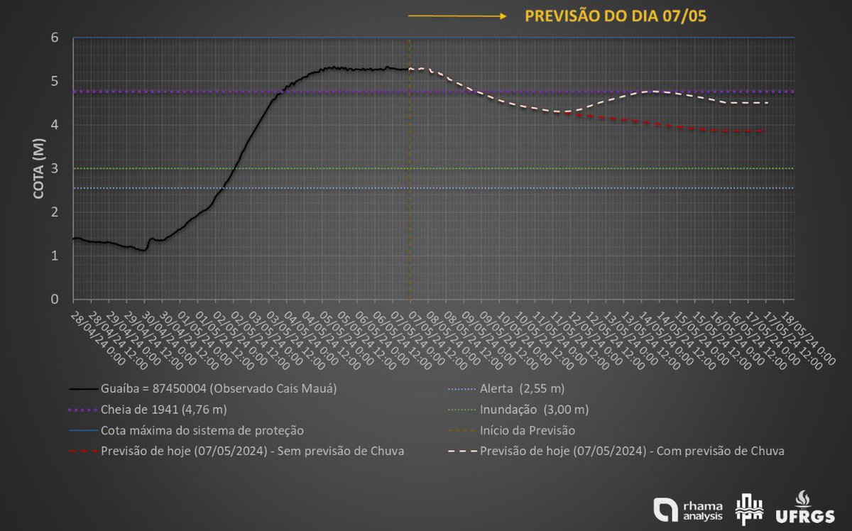 🔴 AGORA | Previsão atualizada do nível do Guaíba do IPH da @ufrgsnoticias. Curva de cheia mais provável é da linha branca, uma vez que considera chuva. Modelo confirma o que temos dito: a enorme enchente em Porto Alegre será muito longa e pode ter novas altas com vento e chuva.